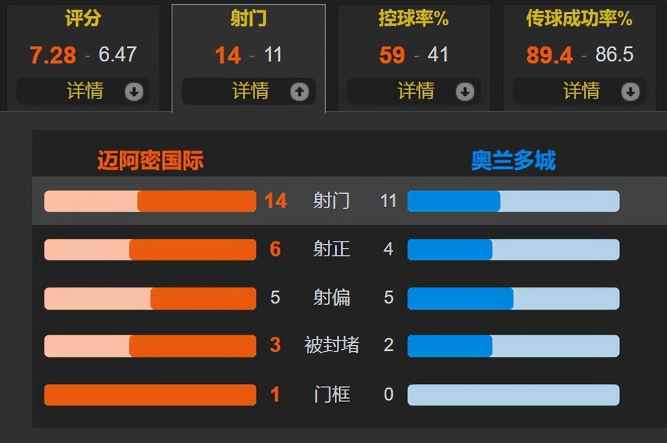 万欧元, 平比分, 斯科补时破 万欧元, 平比分, 斯科补时破